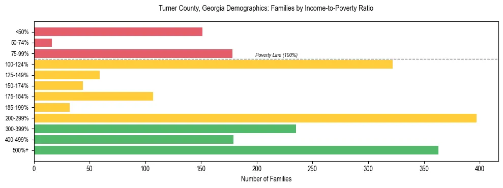 Horizontal bar chart showing family distribution by income-to-poverty ratio in Turner County, Georgia, based on 2023 ACS data.