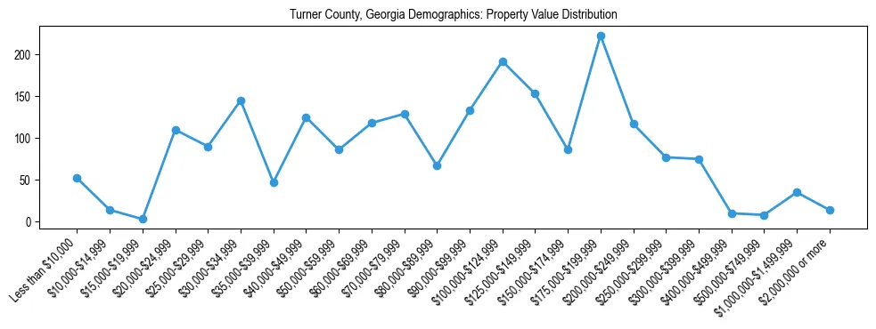 Line chart showing the distribution of property values for owner-occupied housing units in Turner County, Georgia.