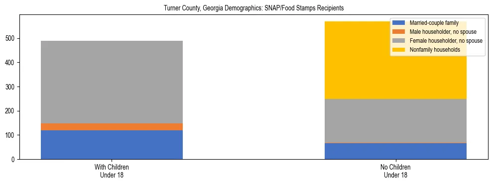 Stacked bar chart showing SNAP/Food Stamps recipient household composition by presence of children under 18 in Turner County, Georgia, based on 2023 ACS data.