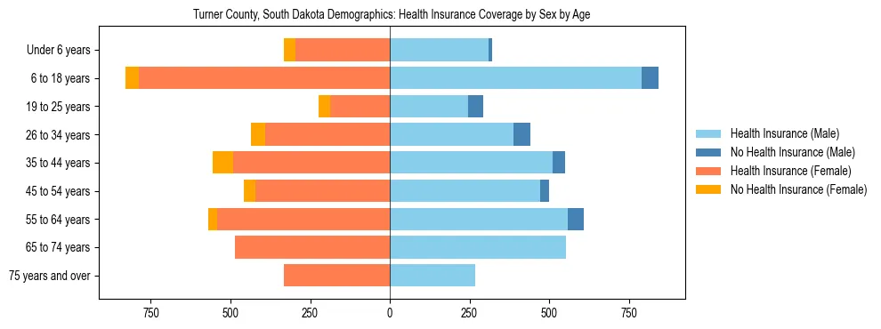 Pyramid chart showing health insurance coverage by age and sex in Turner County, South Dakota.