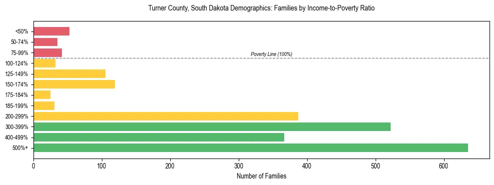 Horizontal bar chart showing family distribution by income-to-poverty ratio in Turner County, South Dakota, based on 2023 ACS data.
