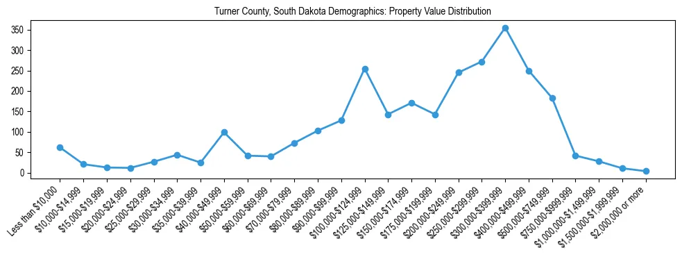 Line chart showing the distribution of property values for owner-occupied housing units in Turner County, South Dakota.