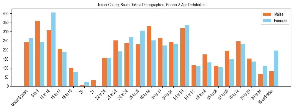 Bar chart showing the population distribution of Turner County, South Dakota by age group and gender, based on 2023 ACS data.