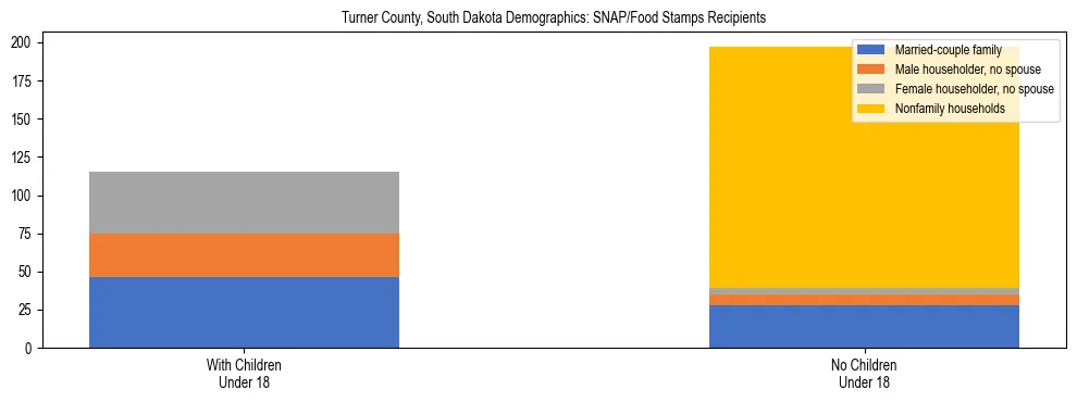 Stacked bar chart showing SNAP/Food Stamps recipient household composition by presence of children under 18 in Turner County, South Dakota, based on 2023 ACS data.