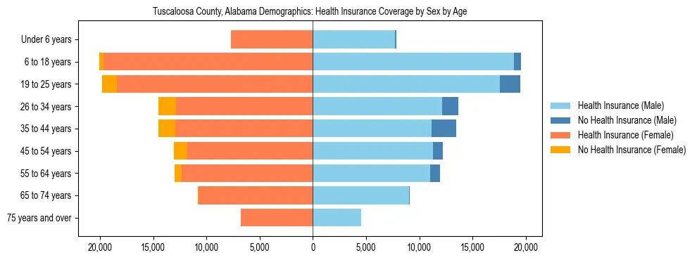 Pyramid chart showing health insurance coverage by age and sex in Tuscaloosa County, Alabama.
