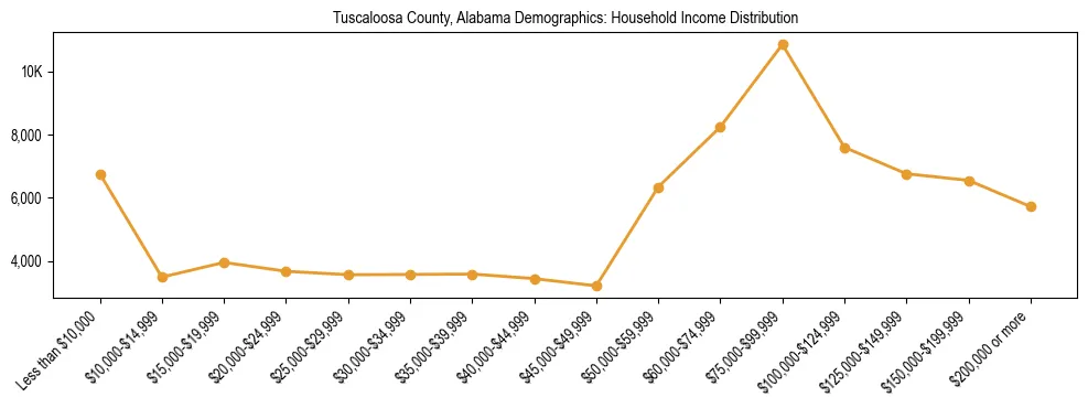 Horizontal bar chart showing household income distribution in Tuscaloosa County, Alabama.