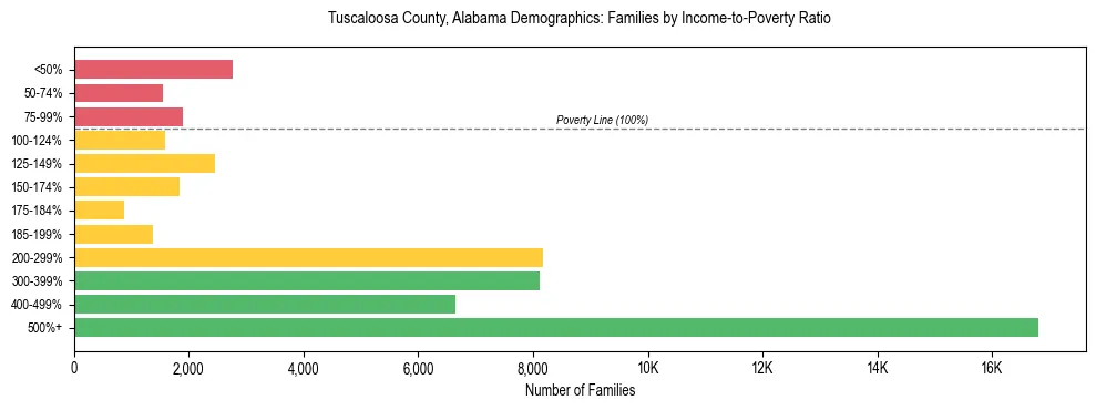 Horizontal bar chart showing family distribution by income-to-poverty ratio in Tuscaloosa County, Alabama, based on 2023 ACS data.