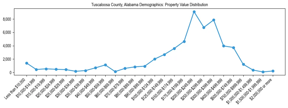 Line chart showing the distribution of property values for owner-occupied housing units in Tuscaloosa County, Alabama.