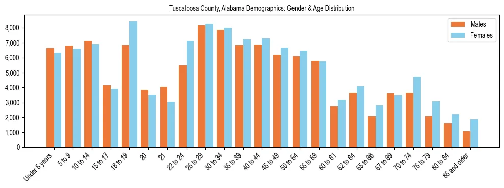 Bar chart showing the population distribution of Tuscaloosa County, Alabama by age group and gender, based on 2023 ACS data.