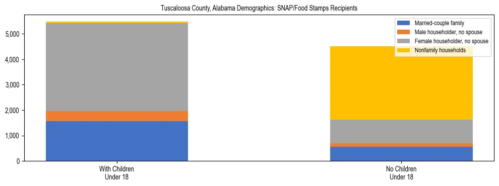 Stacked bar chart showing SNAP/Food Stamps recipient household composition by presence of children under 18 in Tuscaloosa County, Alabama, based on 2023 ACS data.