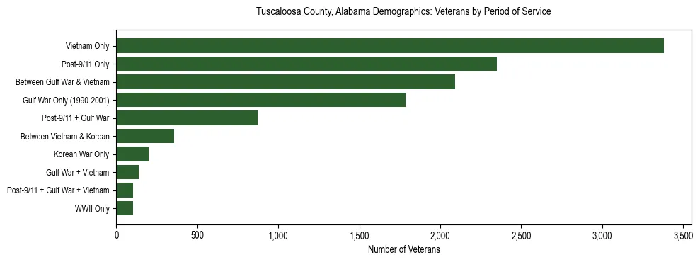 Horizontal bar chart showing veteran distribution by period of military service in Tuscaloosa County, Alabama, based on 2023 ACS data.
