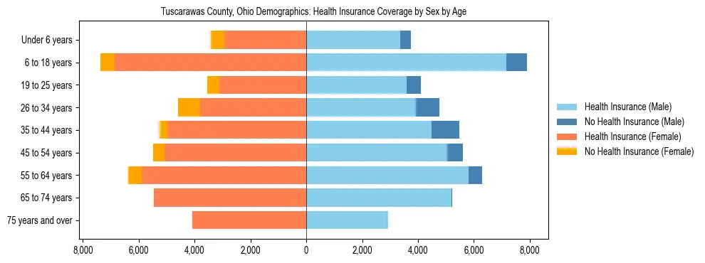 Pyramid chart showing health insurance coverage by age and sex in Tuscarawas County, Ohio.
