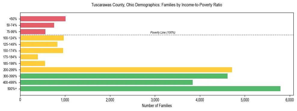 Horizontal bar chart showing family distribution by income-to-poverty ratio in Tuscarawas County, Ohio, based on 2023 ACS data.