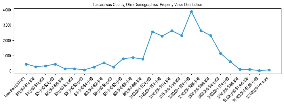 Line chart showing the distribution of property values for owner-occupied housing units in Tuscarawas County, Ohio.