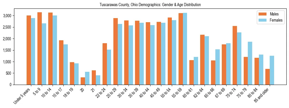 Bar chart showing the population distribution of Tuscarawas County, Ohio by age group and gender, based on 2023 ACS data.