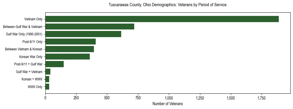 Horizontal bar chart showing veteran distribution by period of military service in Tuscarawas County, Ohio, based on 2023 ACS data.