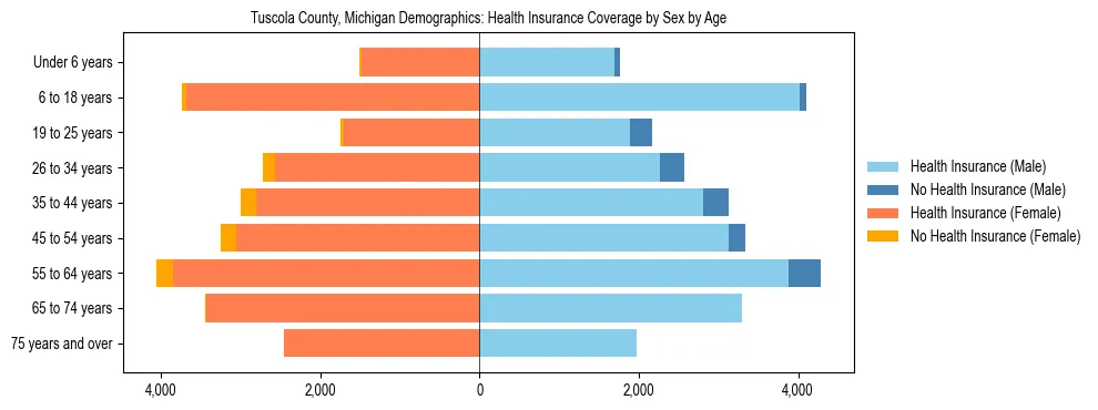 Pyramid chart showing health insurance coverage by age and sex in Tuscola County, Michigan.