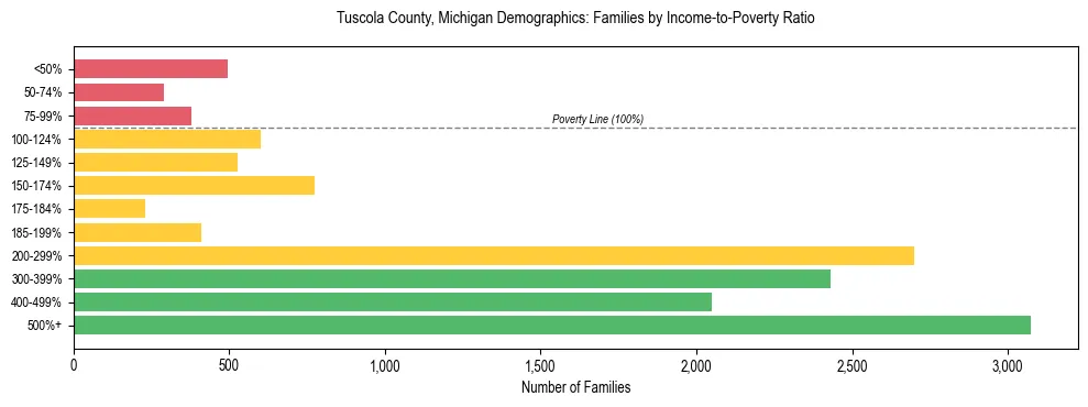 Horizontal bar chart showing family distribution by income-to-poverty ratio in Tuscola County, Michigan, based on 2023 ACS data.