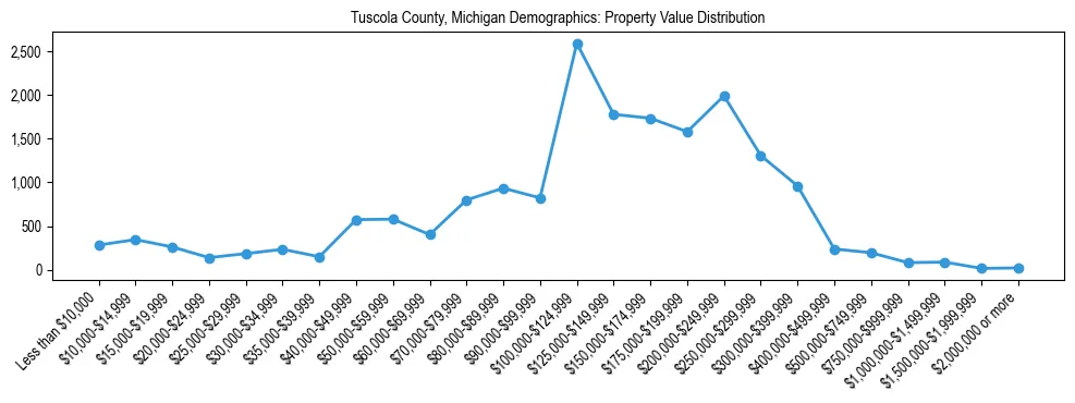 Line chart showing the distribution of property values for owner-occupied housing units in Tuscola County, Michigan.
