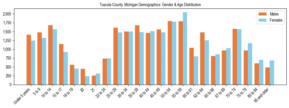 Bar chart showing the population distribution of Tuscola County, Michigan by age group and gender, based on 2023 ACS data.