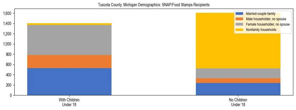 Stacked bar chart showing SNAP/Food Stamps recipient household composition by presence of children under 18 in Tuscola County, Michigan, based on 2023 ACS data.
