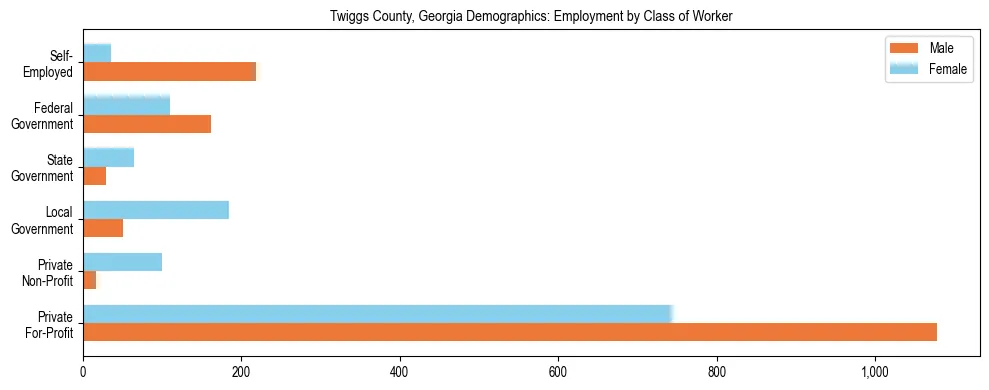 Horizontal bar chart showing employment distribution by class of worker and gender in Twiggs County, Georgia, based on 2023 ACS data.