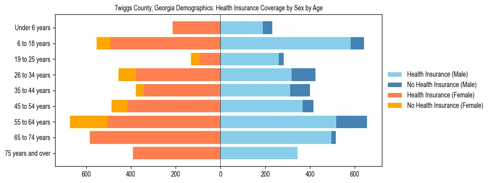 Pyramid chart showing health insurance coverage by age and sex in Twiggs County, Georgia.