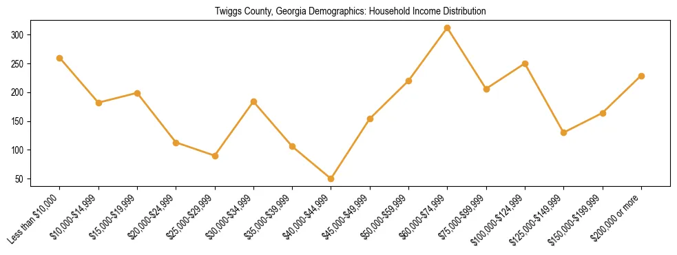 Horizontal bar chart showing household income distribution in Twiggs County, Georgia.