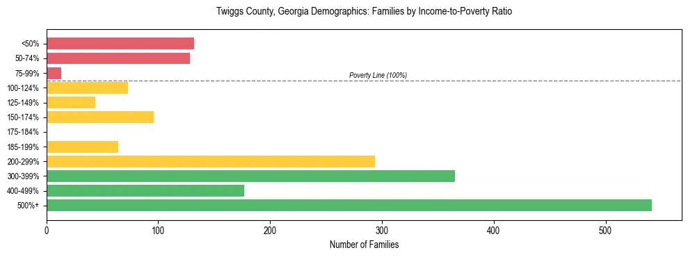 Horizontal bar chart showing family distribution by income-to-poverty ratio in Twiggs County, Georgia, based on 2023 ACS data.
