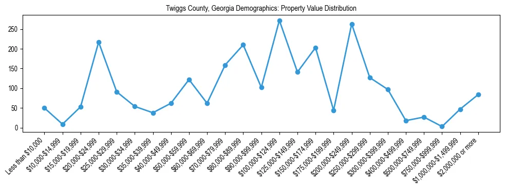 Line chart showing the distribution of property values for owner-occupied housing units in Twiggs County, Georgia.