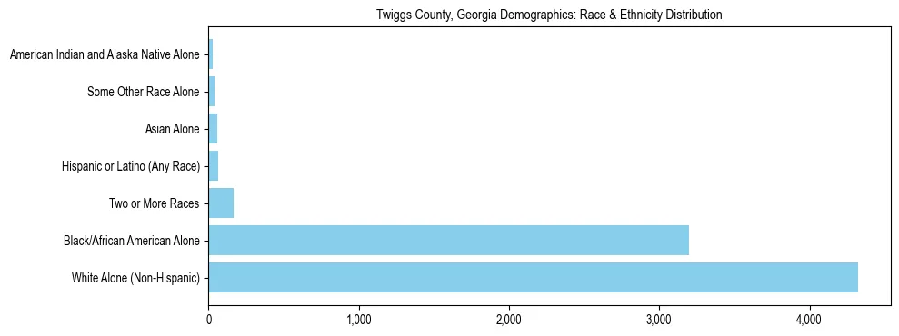 Race and Ethnicity Distribution Chart for Twiggs County, Georgia