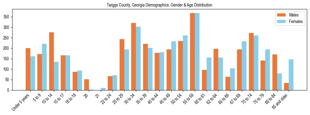 Bar chart showing the population distribution of Twiggs County, Georgia by age group and gender, based on 2023 ACS data.