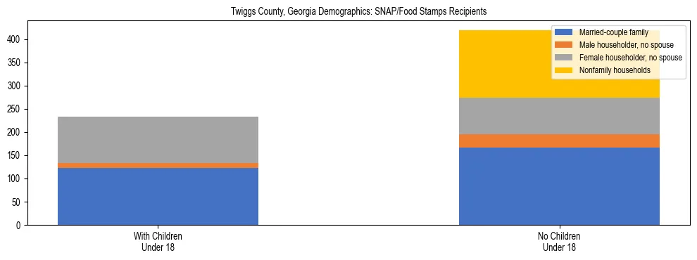 Stacked bar chart showing SNAP/Food Stamps recipient household composition by presence of children under 18 in Twiggs County, Georgia, based on 2023 ACS data.