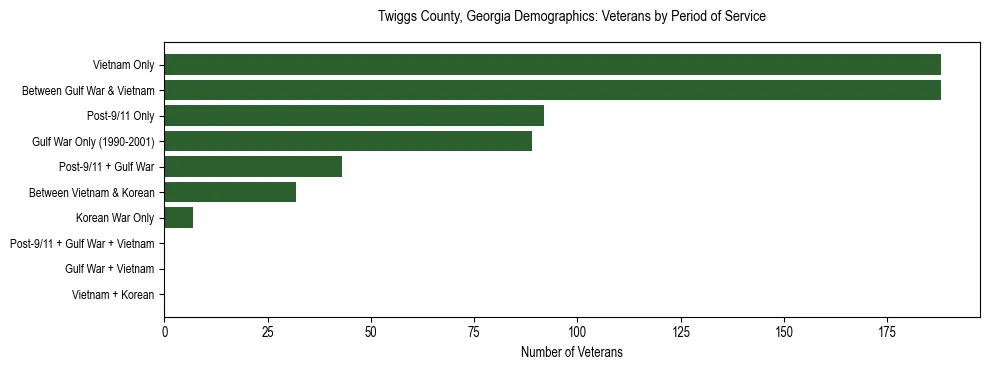 Horizontal bar chart showing veteran distribution by period of military service in Twiggs County, Georgia, based on 2023 ACS data.