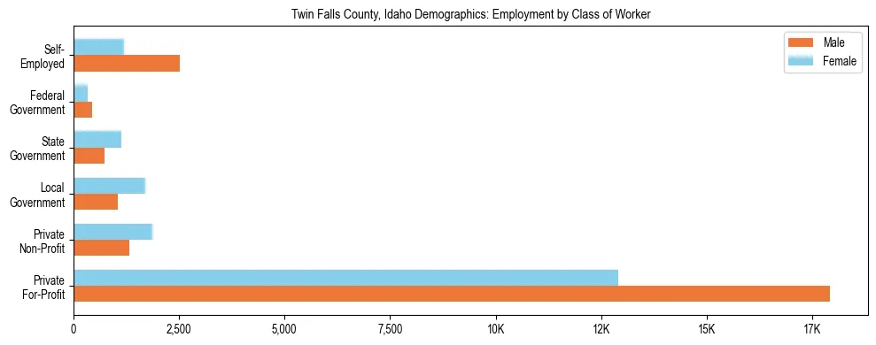 Horizontal bar chart showing employment distribution by class of worker and gender in Twin Falls County, Idaho, based on 2023 ACS data.