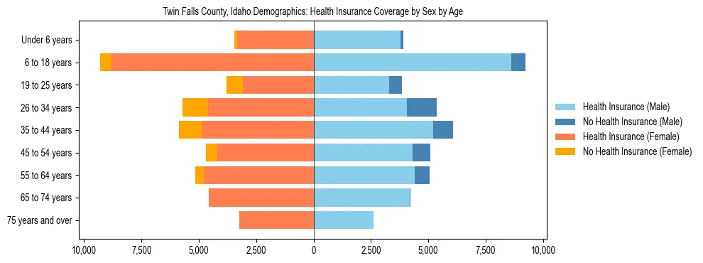 Pyramid chart showing health insurance coverage by age and sex in Twin Falls County, Idaho.