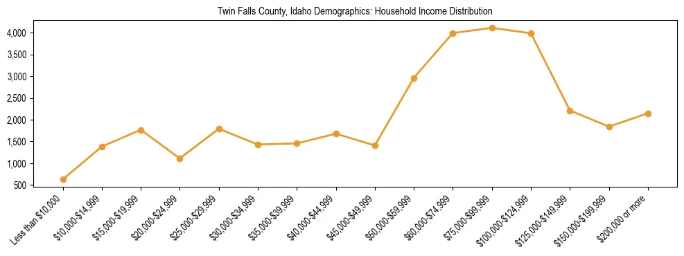 Horizontal bar chart showing household income distribution in Twin Falls County, Idaho.