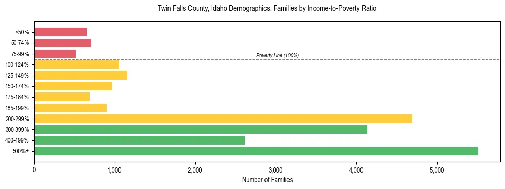 Horizontal bar chart showing family distribution by income-to-poverty ratio in Twin Falls County, Idaho, based on 2023 ACS data.