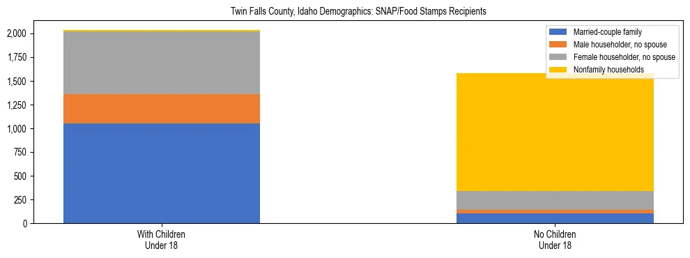Stacked bar chart showing SNAP/Food Stamps recipient household composition by presence of children under 18 in Twin Falls County, Idaho, based on 2023 ACS data.