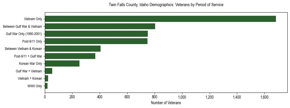 Horizontal bar chart showing veteran distribution by period of military service in Twin Falls County, Idaho, based on 2023 ACS data.