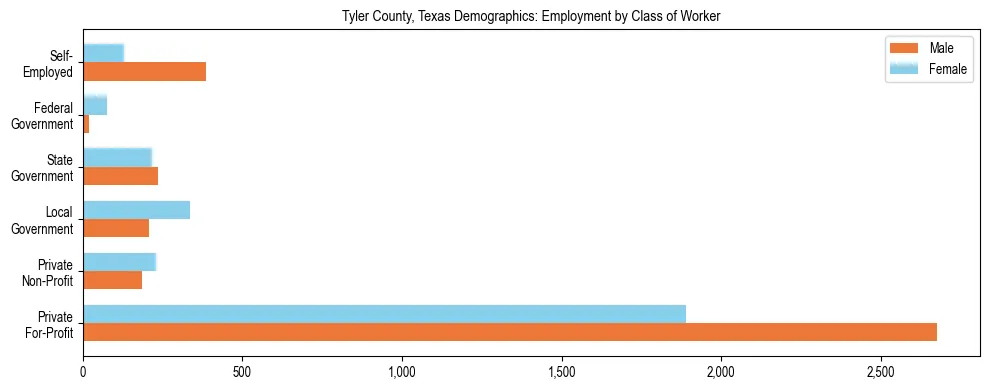 Horizontal bar chart showing employment distribution by class of worker and gender in Tyler County, Texas, based on 2023 ACS data.