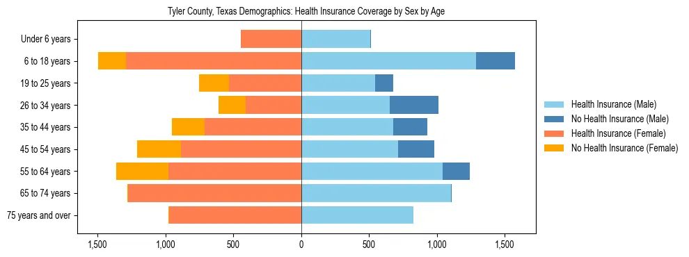 Pyramid chart showing health insurance coverage by age and sex in Tyler County, Texas.