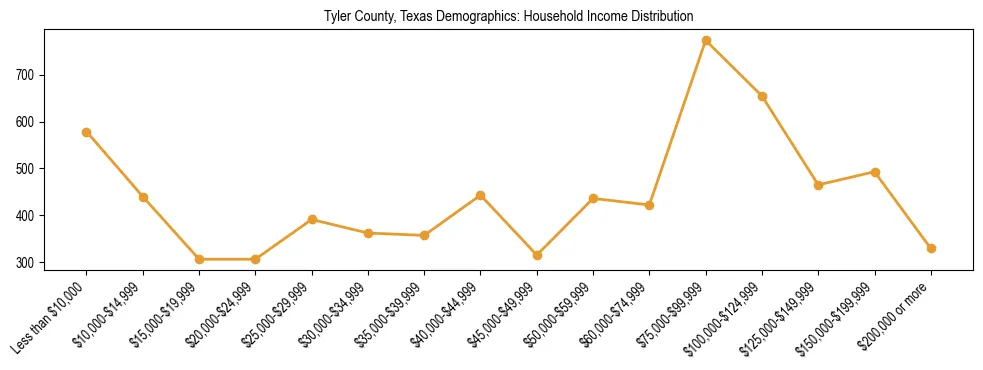 Horizontal bar chart showing household income distribution in Tyler County, Texas.