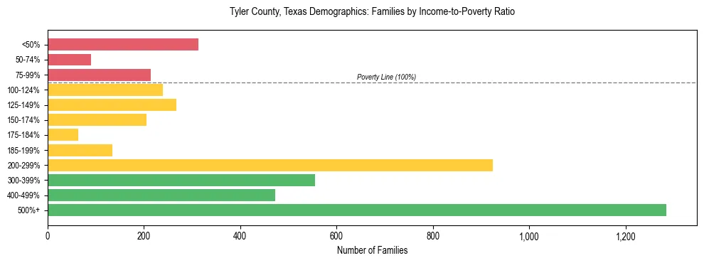 Bar chart showing family distribution by income-to-poverty ratio in Tyler County, Texas, based on 2023 ACS data.