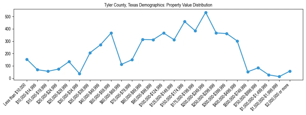 Line chart showing the distribution of property values for owner-occupied housing units in Tyler County, Texas.