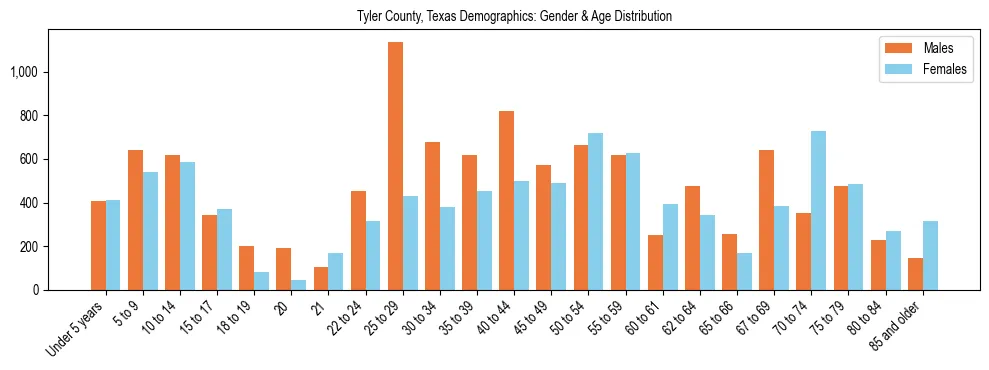 Bar chart showing the population distribution of Tyler County, Texas by age group and gender, based on 2023 ACS data.