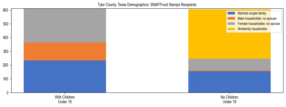 Stacked bar chart showing SNAP/Food Stamps recipient household composition by presence of children under 18 in Tyler County, Texas, based on 2023 ACS data.
