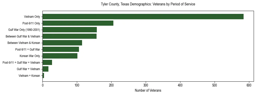 Bar chart showing the distribution of veterans by period of military service in Tyler County, Texas based on 2023 ACS data.