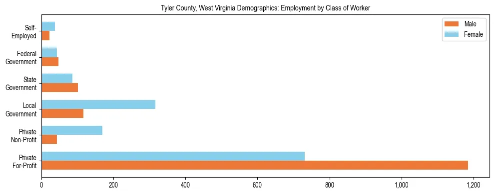 Horizontal bar chart showing employment distribution by class of worker and gender in Tyler County, West Virginia, based on 2023 ACS data.