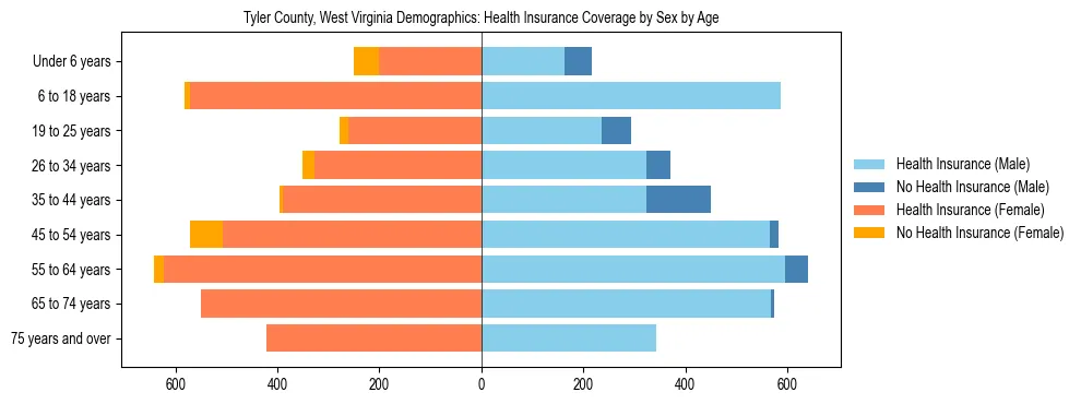 Pyramid chart showing health insurance coverage by age and sex in Tyler County, West Virginia.